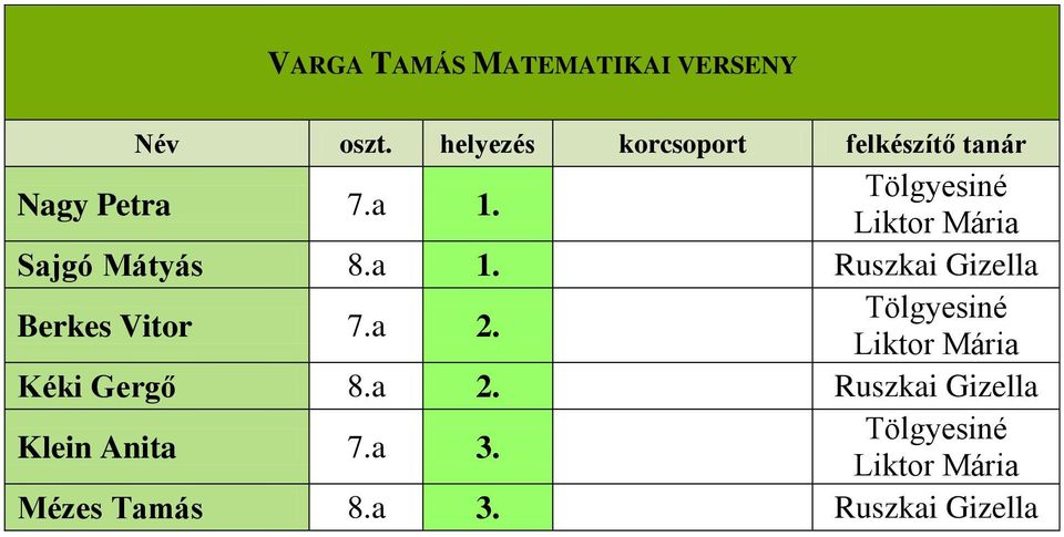 Ruszkai Gizella Berkes Vitor 7.a 2. Kéki Gergő 8.