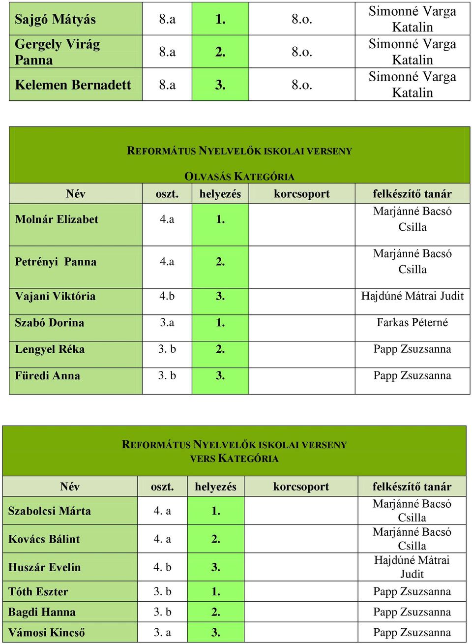 Papp Zsuzsanna Füredi Anna 3. b 3. Papp Zsuzsanna REFORMÁTUS NYELVELŐK ISKOLAI VERSENY VERS KATEGÓRIA Szabolcsi Márta 4. a 1. Kovács Bálint 4.