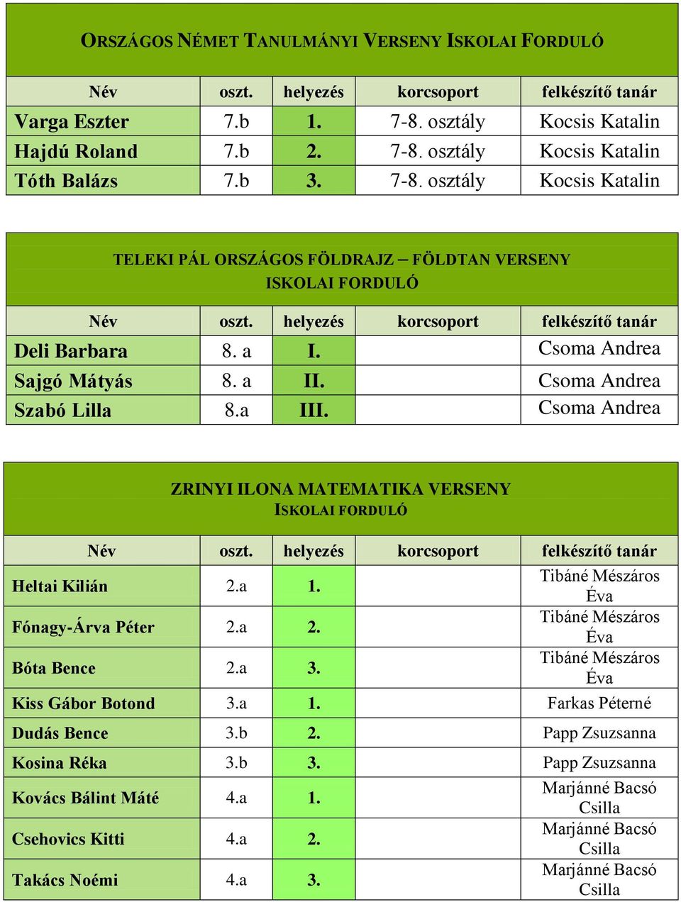 Tibáné Mészáros Fónagy-Árva Péter 2.a 2. Tibáné Mészáros Bóta Bence 2.a 3. Tibáné Mészáros Kiss Gábor Botond 3.a 1. Farkas Péterné Dudás Bence 3.b 2.