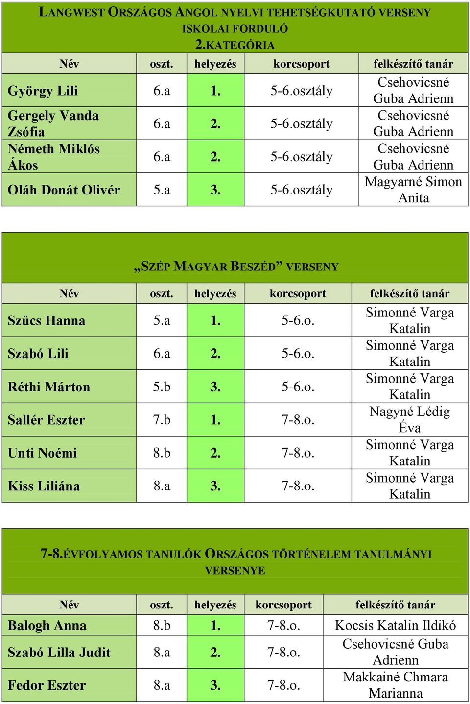 a 2. 5-6.o. Réthi Márton 5.b 3. 5-6.o. Sallér Eszter 7.b 1. 7-8.o. Unti Noémi 8.b 2. 7-8.o. Kiss Liliána 8.a 3. 7-8.o. Nagyné Lédig 7-8.