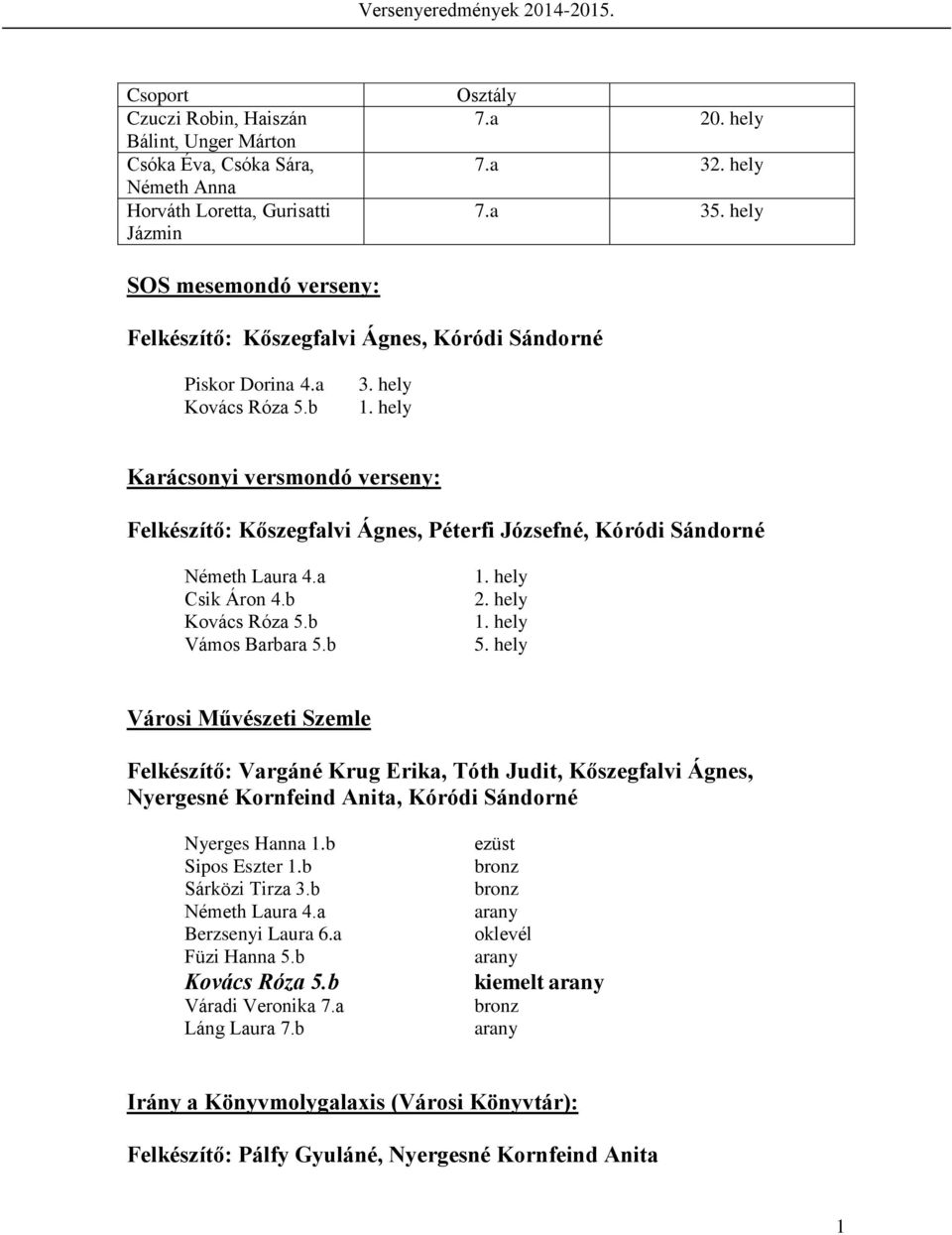 Karácsonyi versmondó verseny: Felkészítő: Kőszegfalvi Ágnes, Péterfi Józsefné, Kóródi Sándorné Németh Laura 4.a Csik Áron 4.b Vámos Barbara 5.