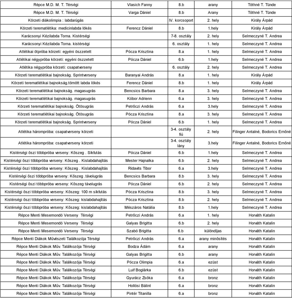 Andrea Karácsonyi Kézilabda Torna. kistérségi 6. osztály 1. hely Selmeczyné T. Andrea Atlétikai ötpróba körzeti: egyéni öszzetett Pócza Krisztina 8.a 1. hely Selmeczyné T. Andrea Atlétikai négypróba körzeti: egyéni öszzetett Pócza Dániel 6.