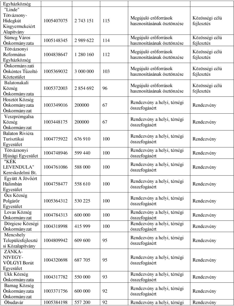 Turisztikai 1004775922 676 910 100 a helyi, térségi 1004748946 599 440 100 Ifjúsági "KÉK a helyi, térségi LEVENDULA" 1004761086 588 000 100 Kereskedelmi Bt.