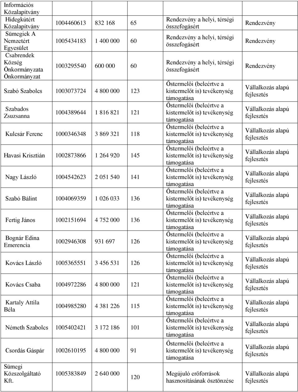 János 1002151694 4 752 000 136 Bognár Edina Emerencia 1002946308 931 697 126 Kovács László 1005365551 3 456 531 126 Kovács Csaba 1004972286 4 800 000 121 Kartaly Attila Béla 1004985280 4