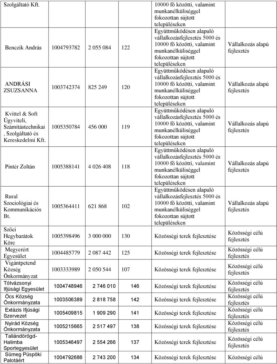 Szőci Hegybarátok Köre Megyerért Vigántpetend Ifjúsági Öcs Extázis Ifjúsági Szervezet Nyirád Taliándörögd- Halimba Sportegyesület Sümeg Püspöki Palotáért 1005364411 621 868 102 vállalkozás 5000 és