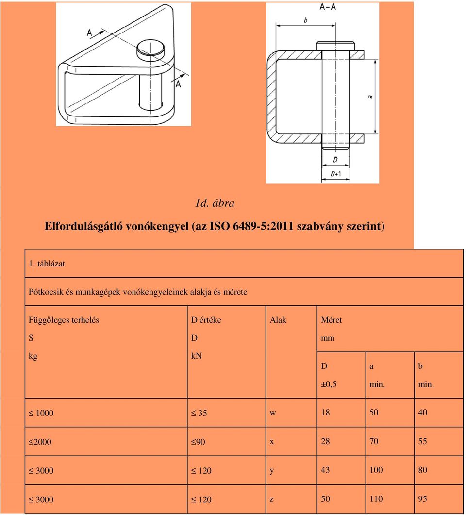 Függőleges terhelés D értéke Alak Méret S D mm kg kn D a b ±0,5 min.