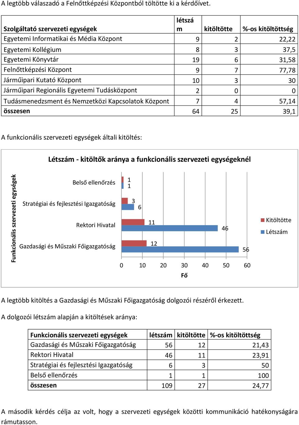 Járműipari Kutató Központ 0 0 Járműipari Regionális Egyetemi Tudásközpont 0 0 Tudásmenedzsment és Nemzetközi Kapcsolatok Központ 7 4 57,4 összesen 64 5 9, A funkcionális szervezeti egységek általi