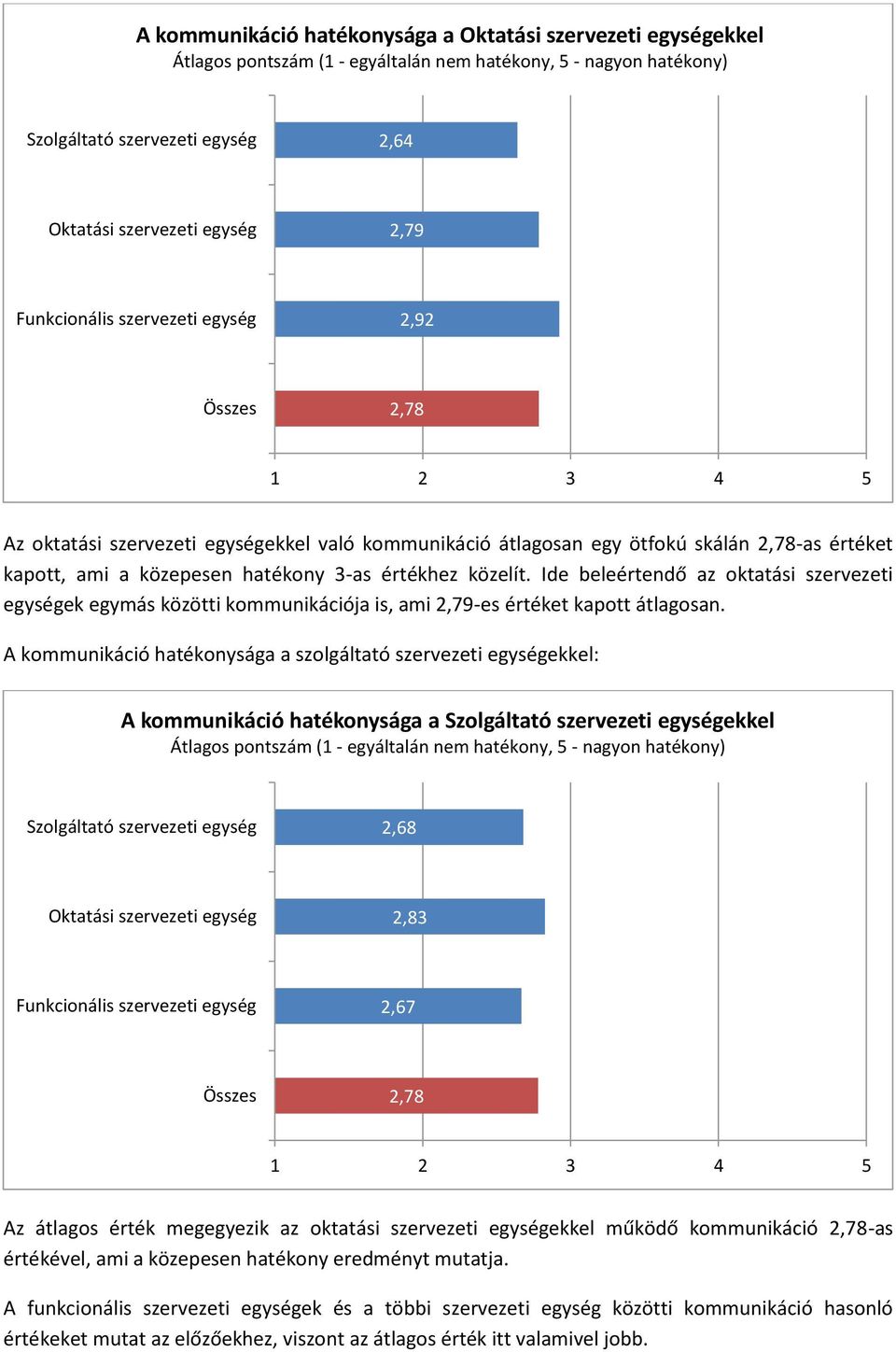 Ide beleértendő az oktatási szervezeti egységek egymás közötti kommunikációja is, ami,79-es értéket kapott átlagosan.