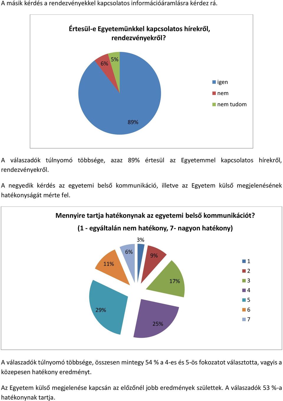 A negyedik kérdés az egyetemi belső kommunikáció, illetve az Egyetem külső megjelenésének hatékonyságát mérte fel. Mennyire tartja hatékonynak az egyetemi belső kommunikációt?