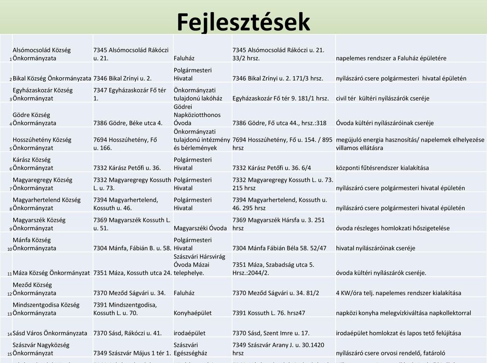 Magyaregregy Község Önkormányzat Magyarhertelend Község Önkormányzat Magyarszék Község Önkormányzat 7332 Magyaregregy Kossuth L. u. 73. 7394 Magyarhertelend, Kossuth u. 46.