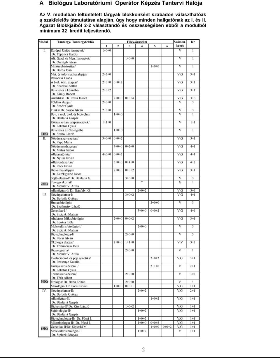 Európai Uniós ismeretek/ 1+0+0 V 1 Dr. Teperics Károly Ált. Gazd. és Men. Ismeretek/ 1+0+0 V 1 Dr. Országh István Minőségbiztosítás/ 1+0+0 V 1 Dr. Borda Jenő Mat.