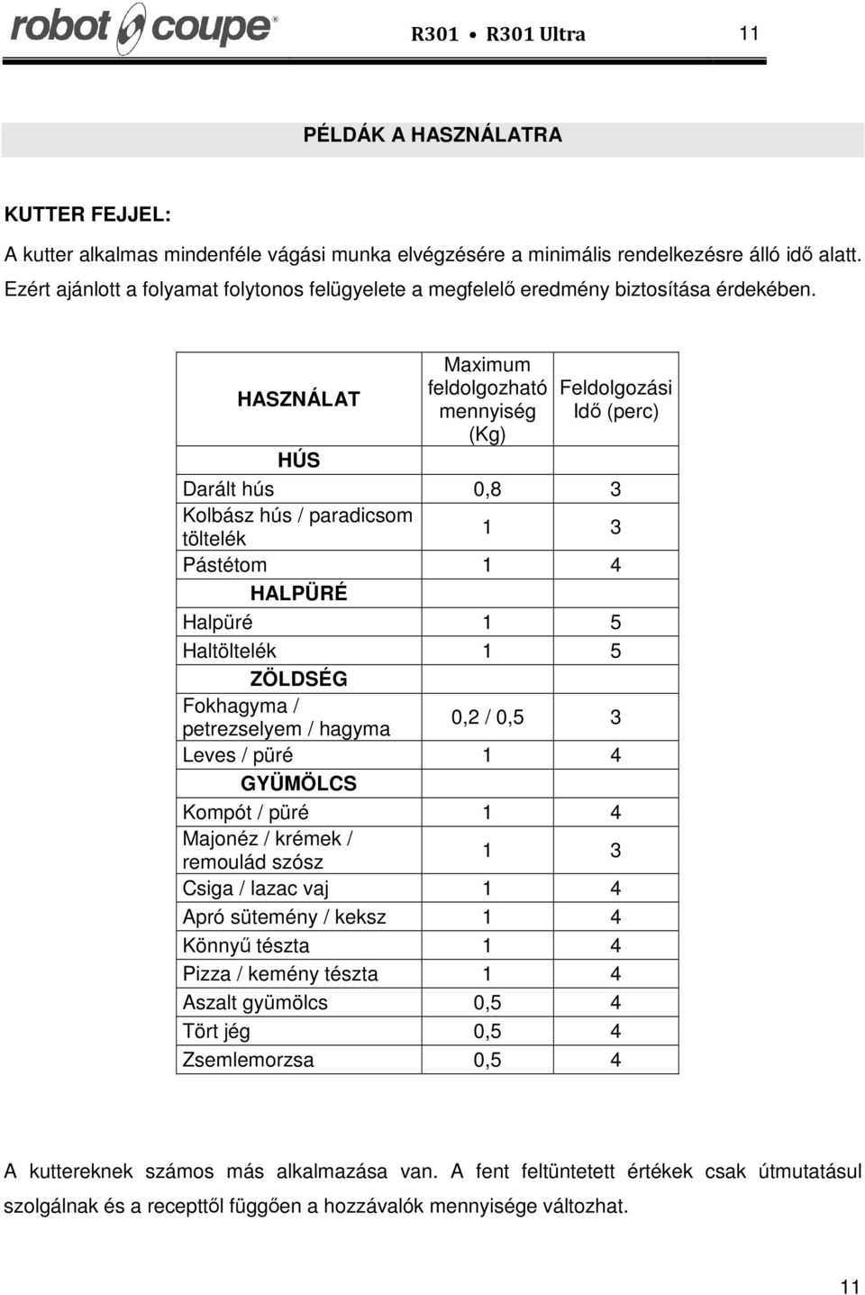 HASZNÁLAT Maximum feldolgozható mennyiség (Kg) Feldolgozási Idő (perc) HÚS Darált hús 0,8 3 Kolbász hús / paradicsom töltelék 1 3 Pástétom 1 4 HALPÜRÉ Halpüré 1 5 Haltöltelék 1 5 ZÖLDSÉG Fokhagyma /