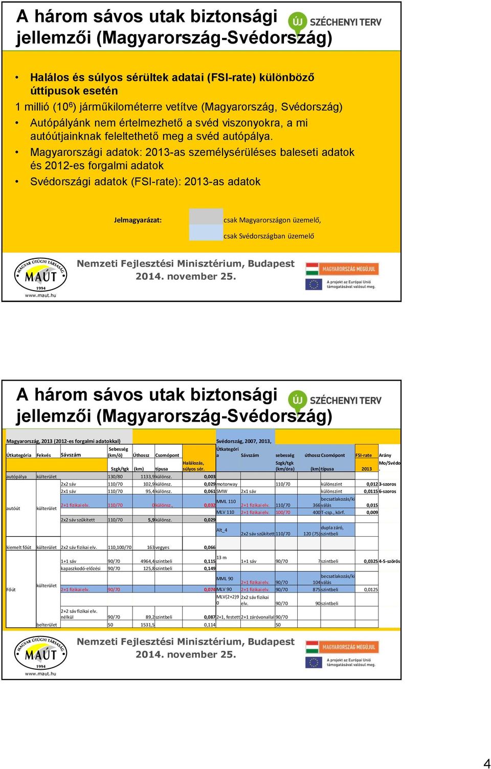 Magyarországi adatok: 2013-as személysérüléses baleseti adatok és 2012-es forgalmi adatok Svédországi adatok (FSI-rate): 2013-as adatok Jelmagyarázat: csak Magyarországon üzemelő, csak Svédországban