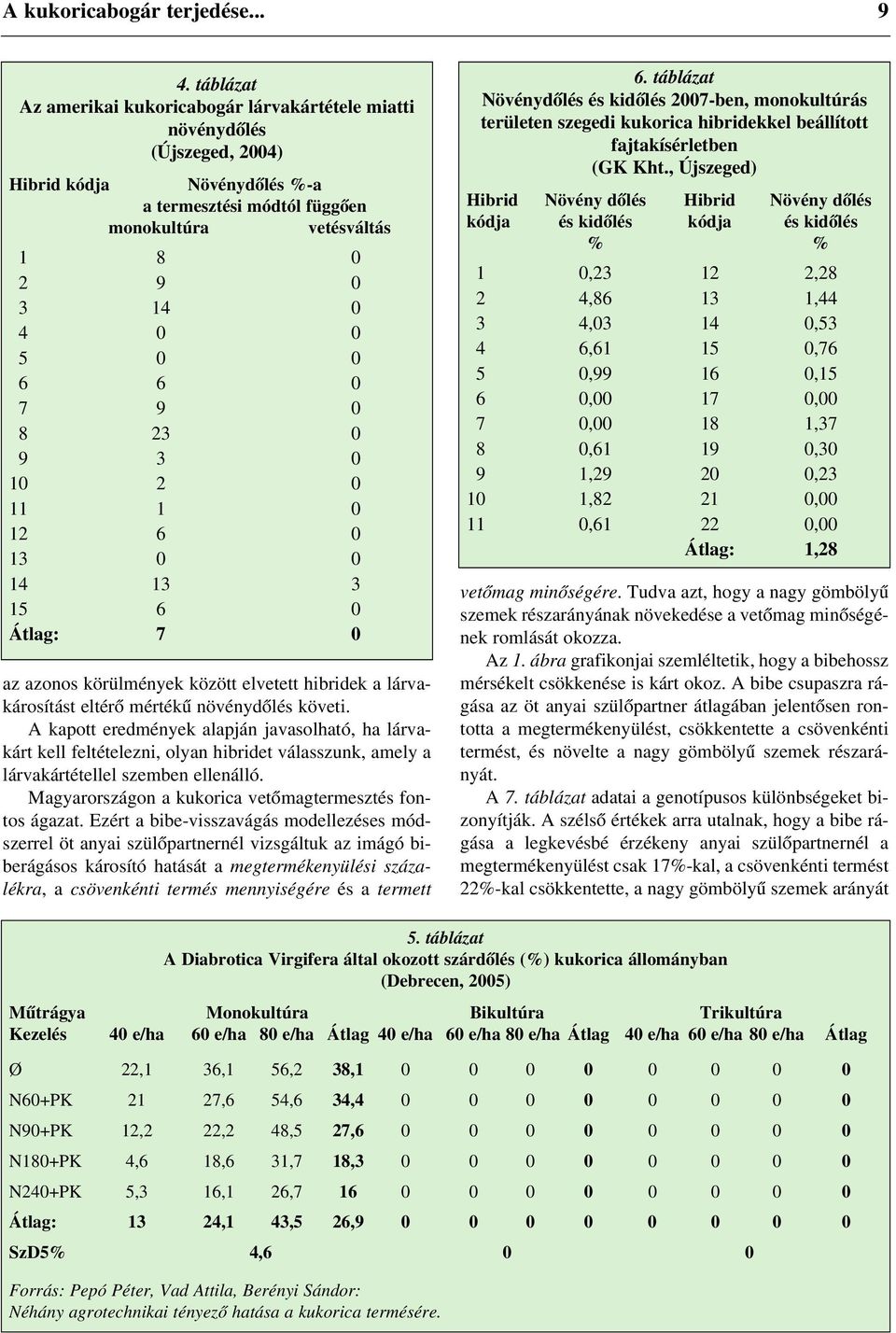 6 6 0 7 9 0 8 23 0 9 3 0 10 2 0 11 1 0 12 6 0 13 0 0 14 13 3 15 6 0 Átlag: 7 0 az azonos körülmények között elvetett hibridek a lárvakárosítást eltérõ mértékû növénydõlés követi.