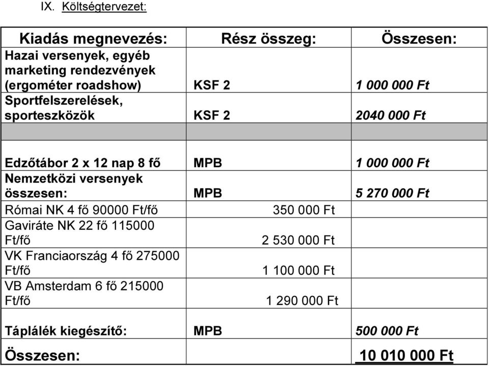 Nemzetközi versenyek összesen: MPB 5 270 000 Ft Római NK 4 fő 90000 350 000 Ft Gaviráte NK 22 fő 115000 2 530 000 Ft VK