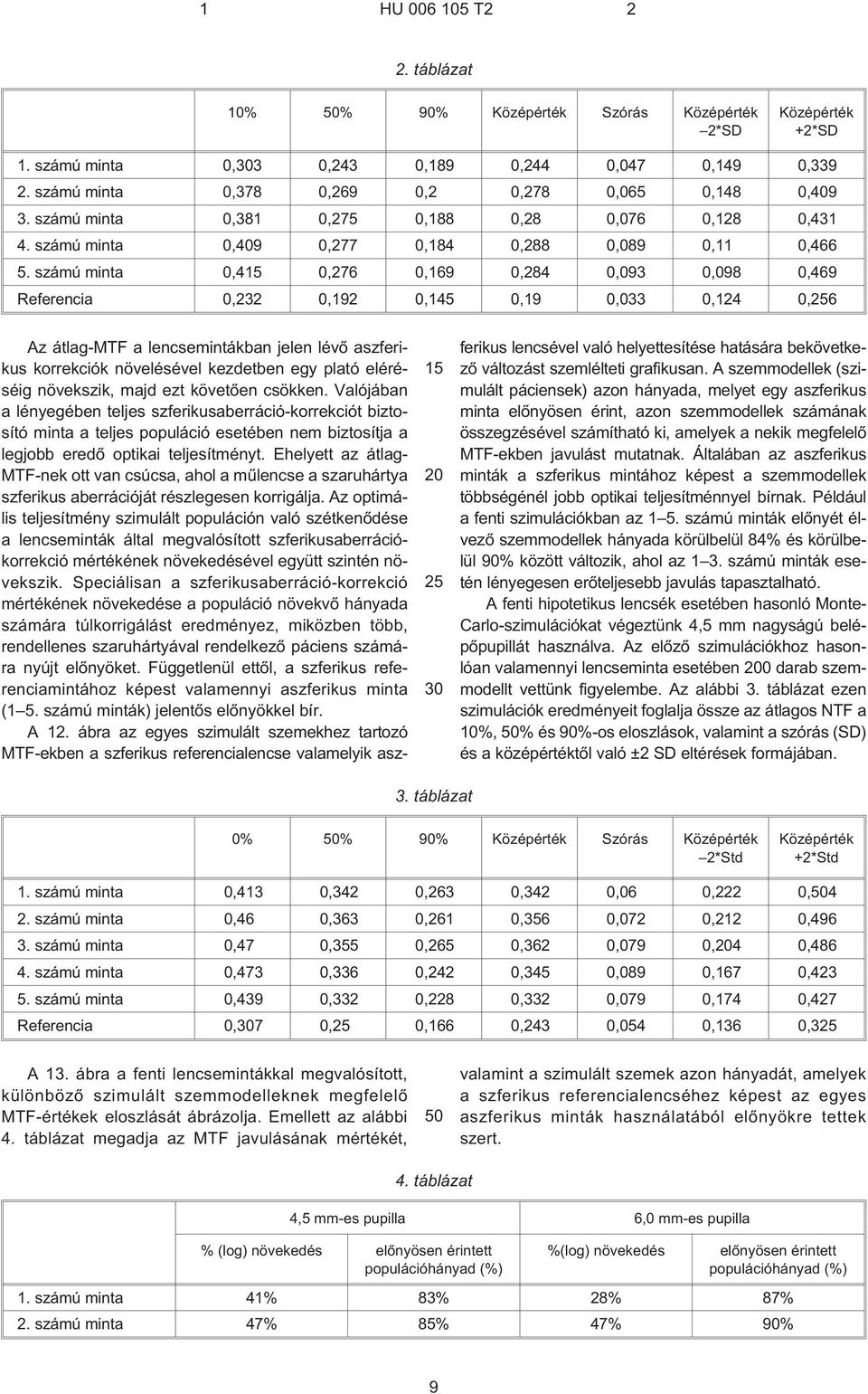 számú minta 0,415 0,276 0,169 0,284 0,093 0,098 0,469 Referencia 0,232 0,192 0,145 0,19 0,033 0,124 0,256 15 20 25 30 Az átlag-mtf a lencsemintákban jelen lévõ aszferikus korrekciók növelésével