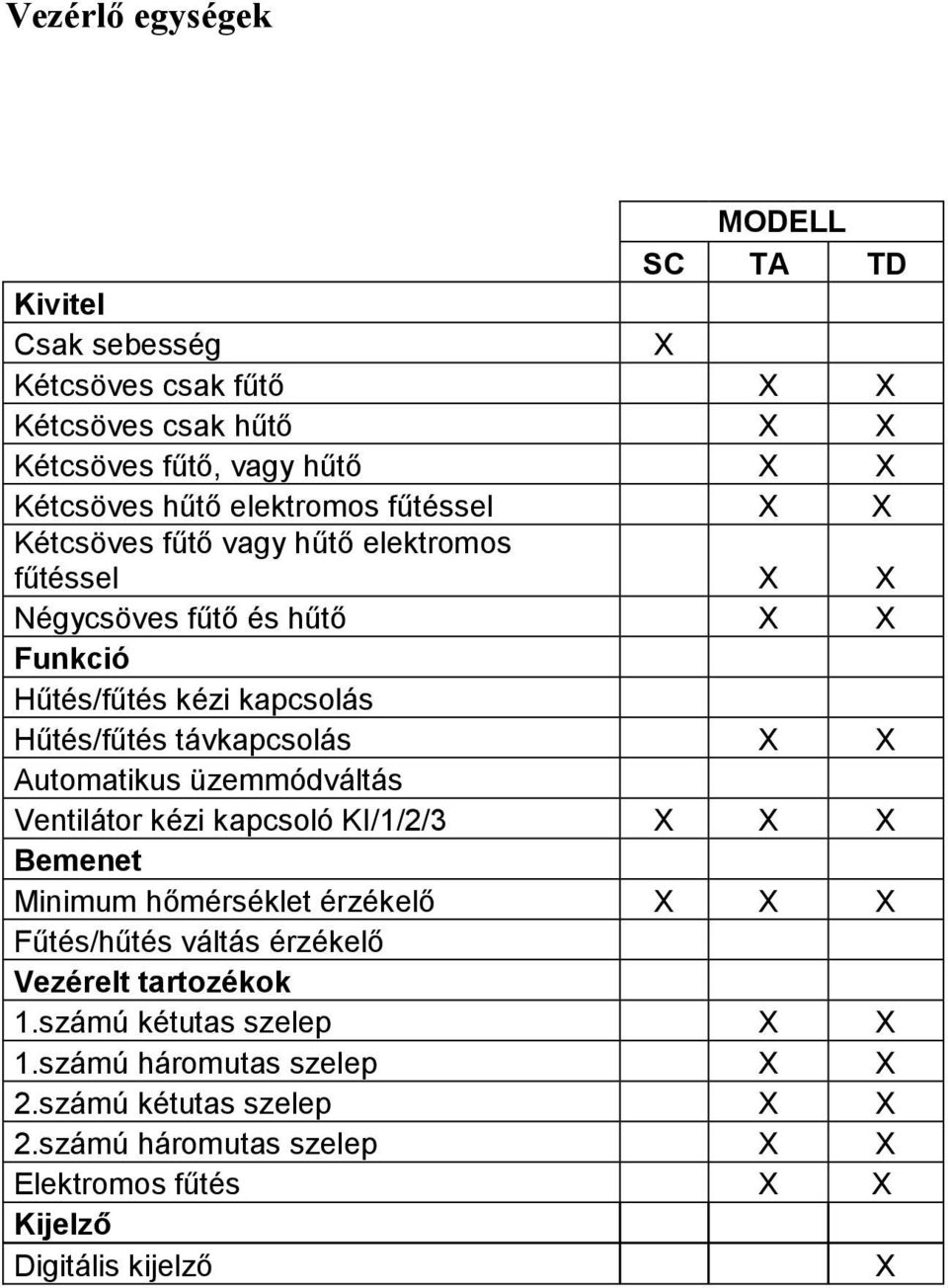 távkapcsolás X X Automatikus üzemmódváltás Ventilátor kézi kapcsoló KI/1/2/3 X X X Bemenet Minimum hőmérséklet érzékelő X X X Fűtés/hűtés váltás érzékelő