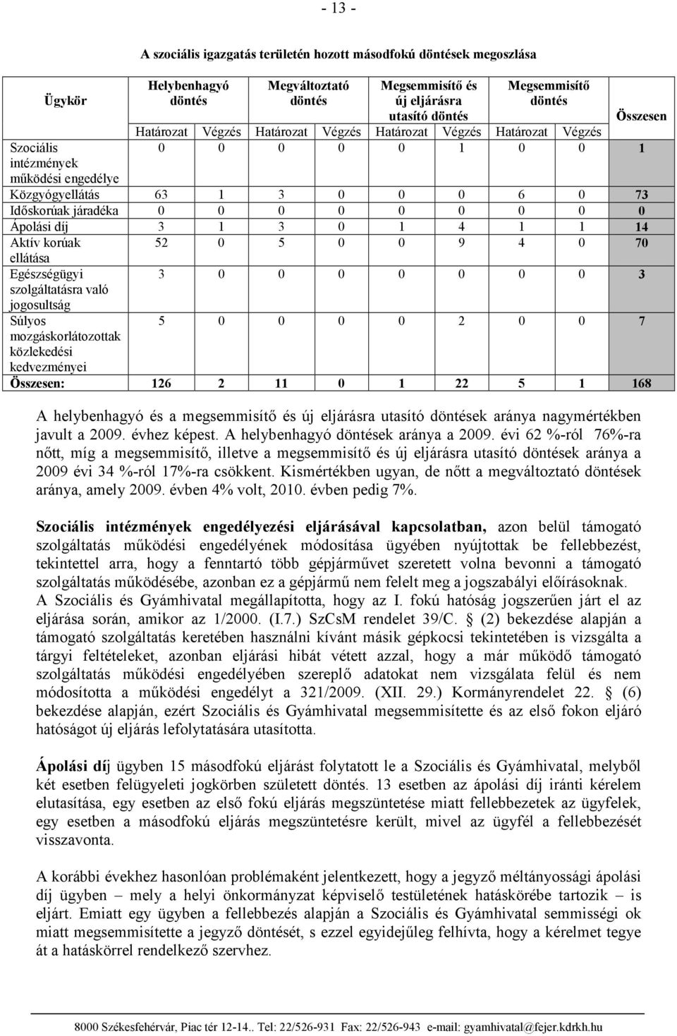 0 0 Ápolási díj 3 1 3 0 1 4 1 1 14 Aktív korúak ellátása Egészségügyi szolgáltatásra való jogosultság Súlyos mozgáskorlátozottak közlekedési kedvezményei 52 0 5 0 0 9 4 0 70 3 0 0 0 0 0 0 0 3 5 0 0 0