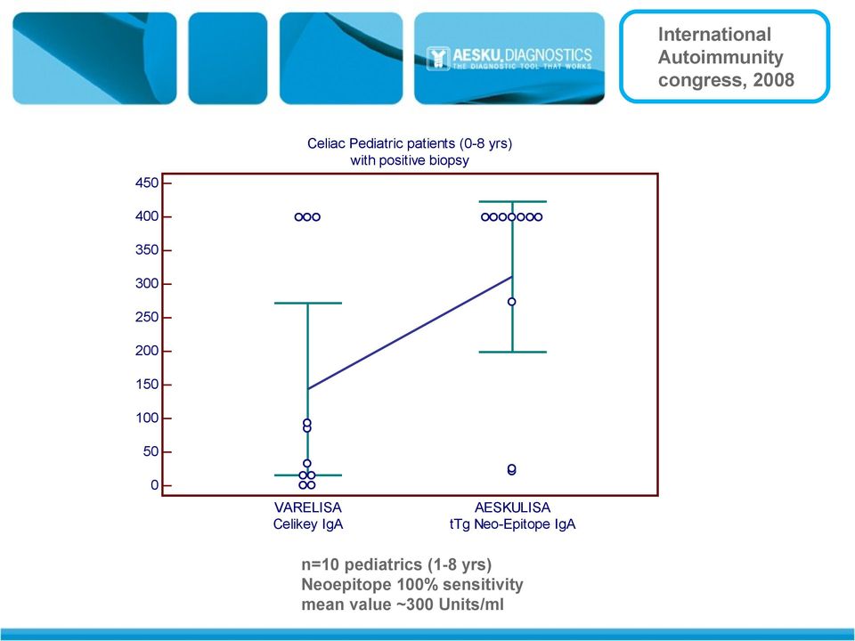 150 100 50 0 VARELISA Celikey IgA AESKULISA ttg Neo-Epitope IgA