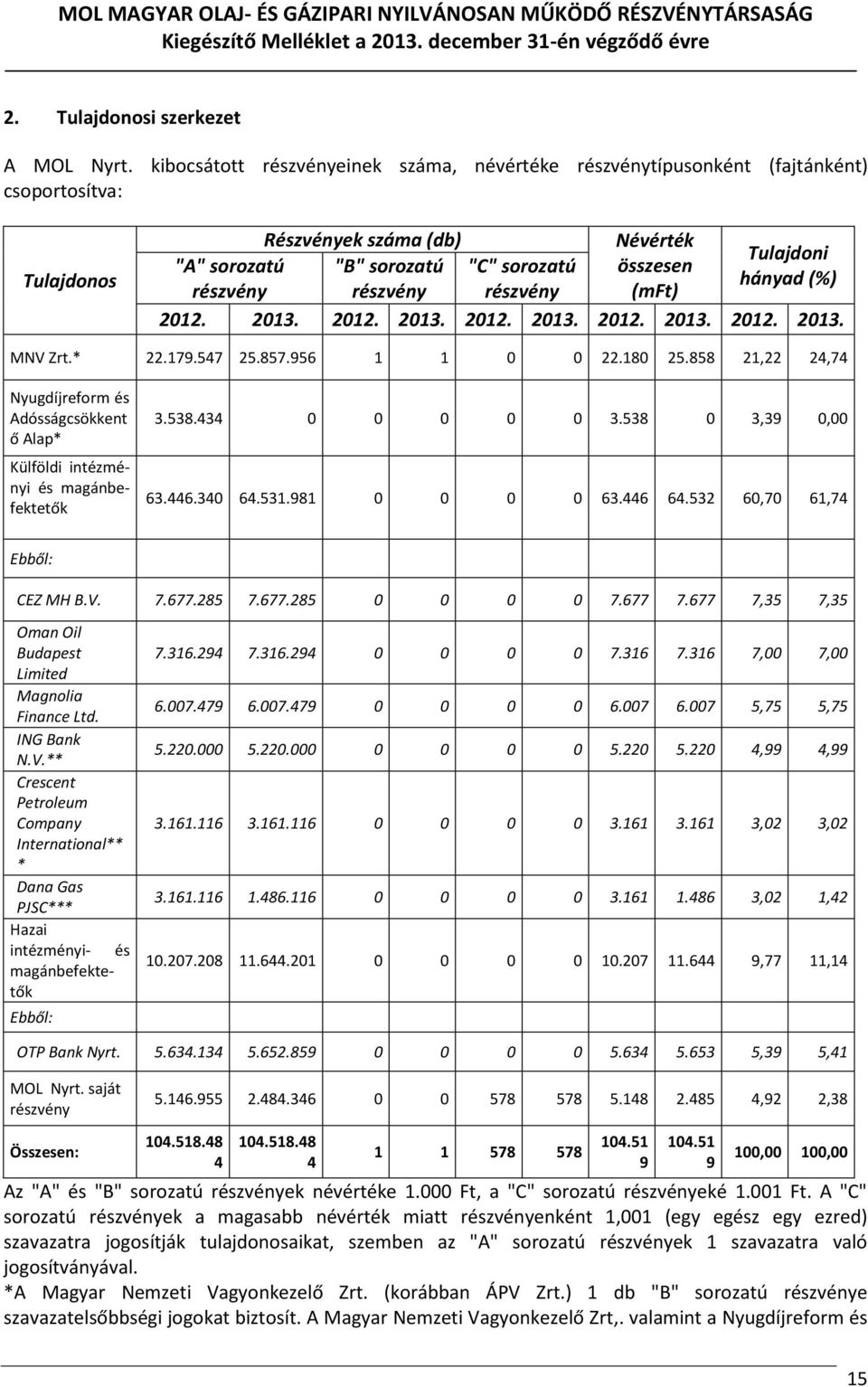 (%) részvény részvény részvény (mft) 2012. 2013. 2012. 2013. 2012. 2013. 2012. 2013. 2012. 2013. MNV Zrt.* 22.179.547 25.857.956 1 1 0 0 22.180 25.