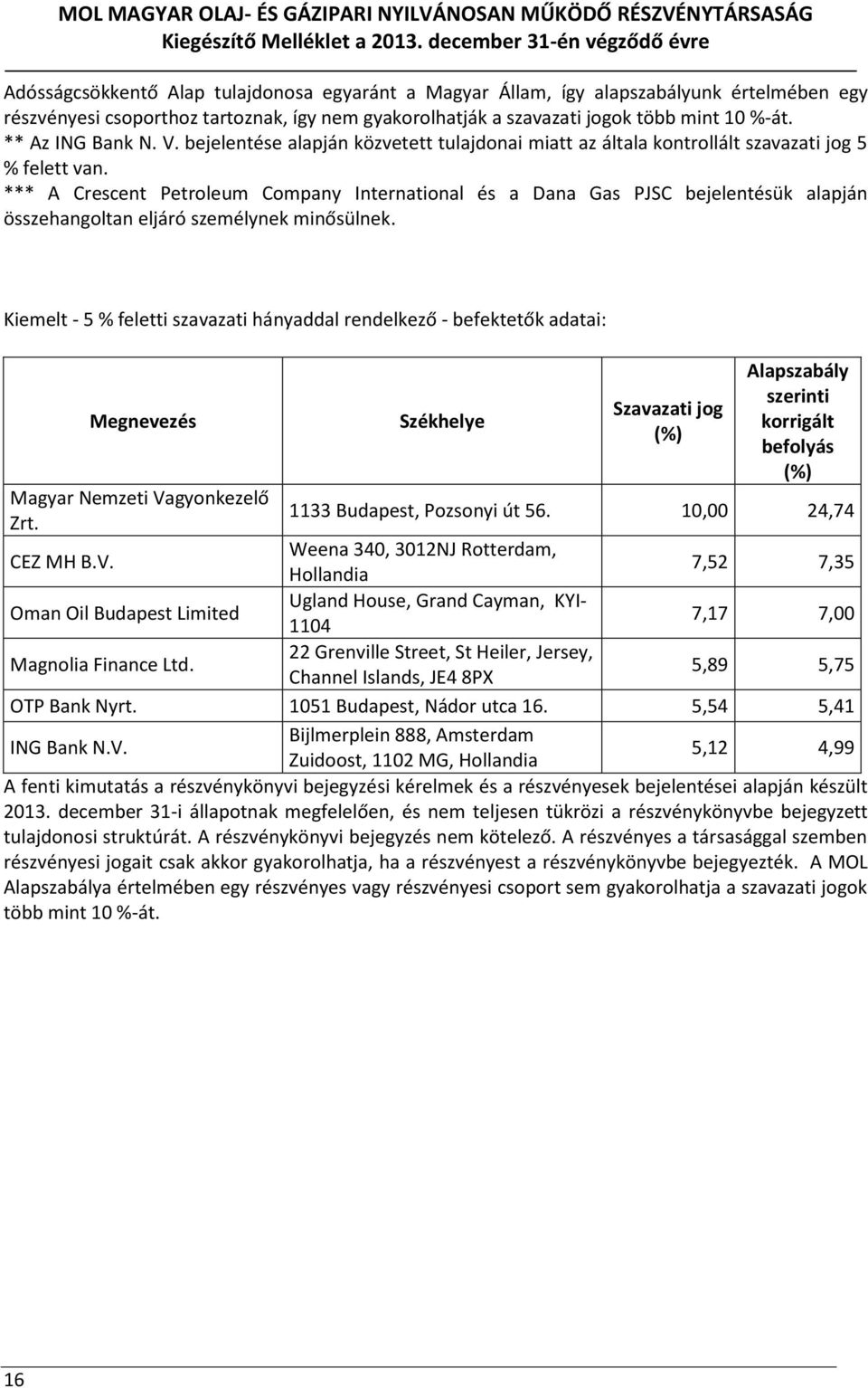 *** A Crescent Petroleum Company International és a Dana Gas PJSC bejelentésük alapján összehangoltan eljáró személynek minősülnek.