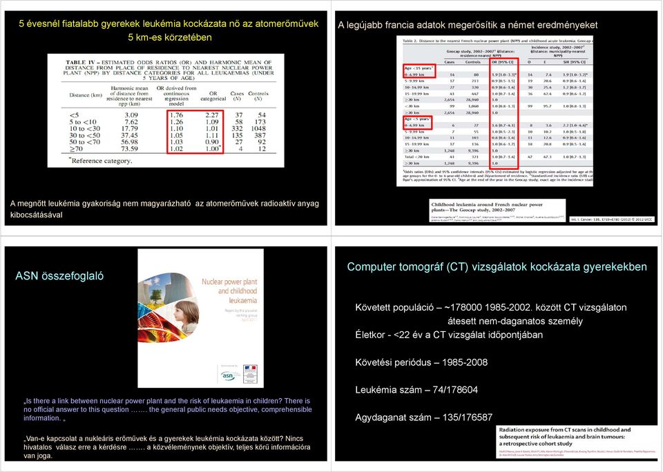 között CT vizsgálaton átesett nem-daganatos személy Életkor - <22 év a CT vizsgálat időpontjában Követési periódus 1985-2008 Is there a link between nuclear power plant and the risk of leukaemia in