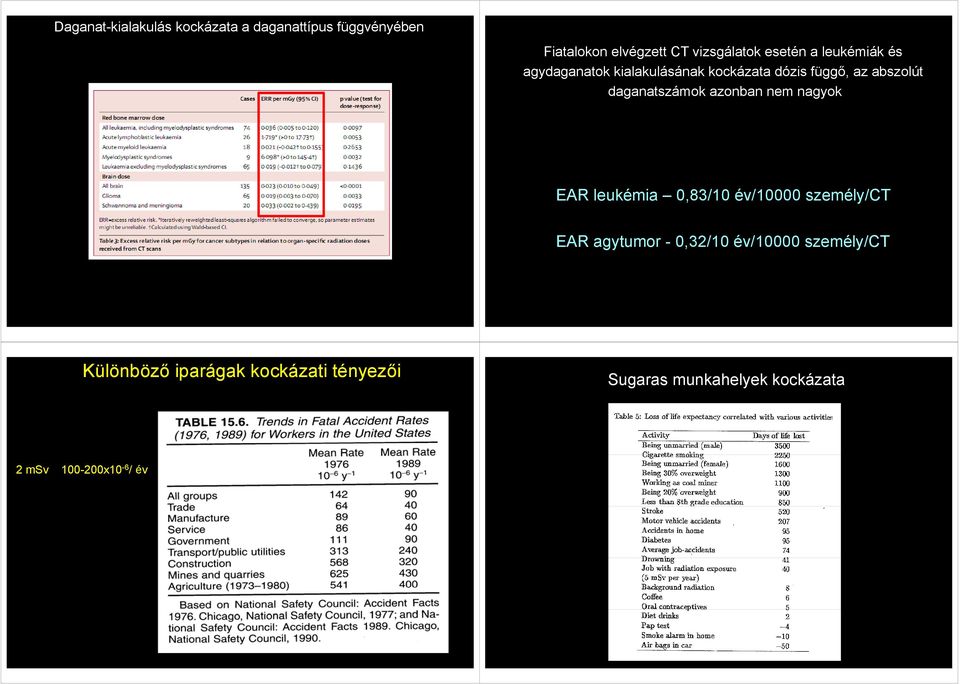 daganatszámok azonban nem nagyok EAR leukémia 0,83/10 év/10000 személy/ct EAR agytumor - 0,32/10