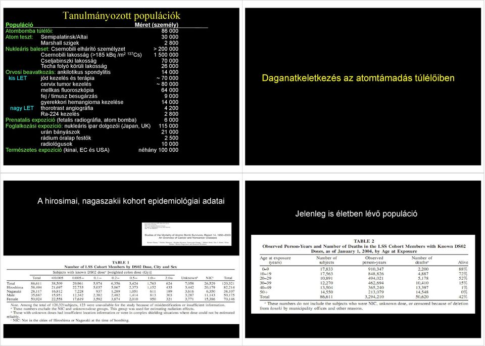 ~ 70 000 cervix tumor kezelés ~ 80 000 mellkas fluoroszkópia 64 000 fej / timusz besugárzás 9 000 gyerekkori hemangioma kezelése 14 000 nagy LET thorotrast angiográfia 4 200 Ra-224 kezelés 2 800