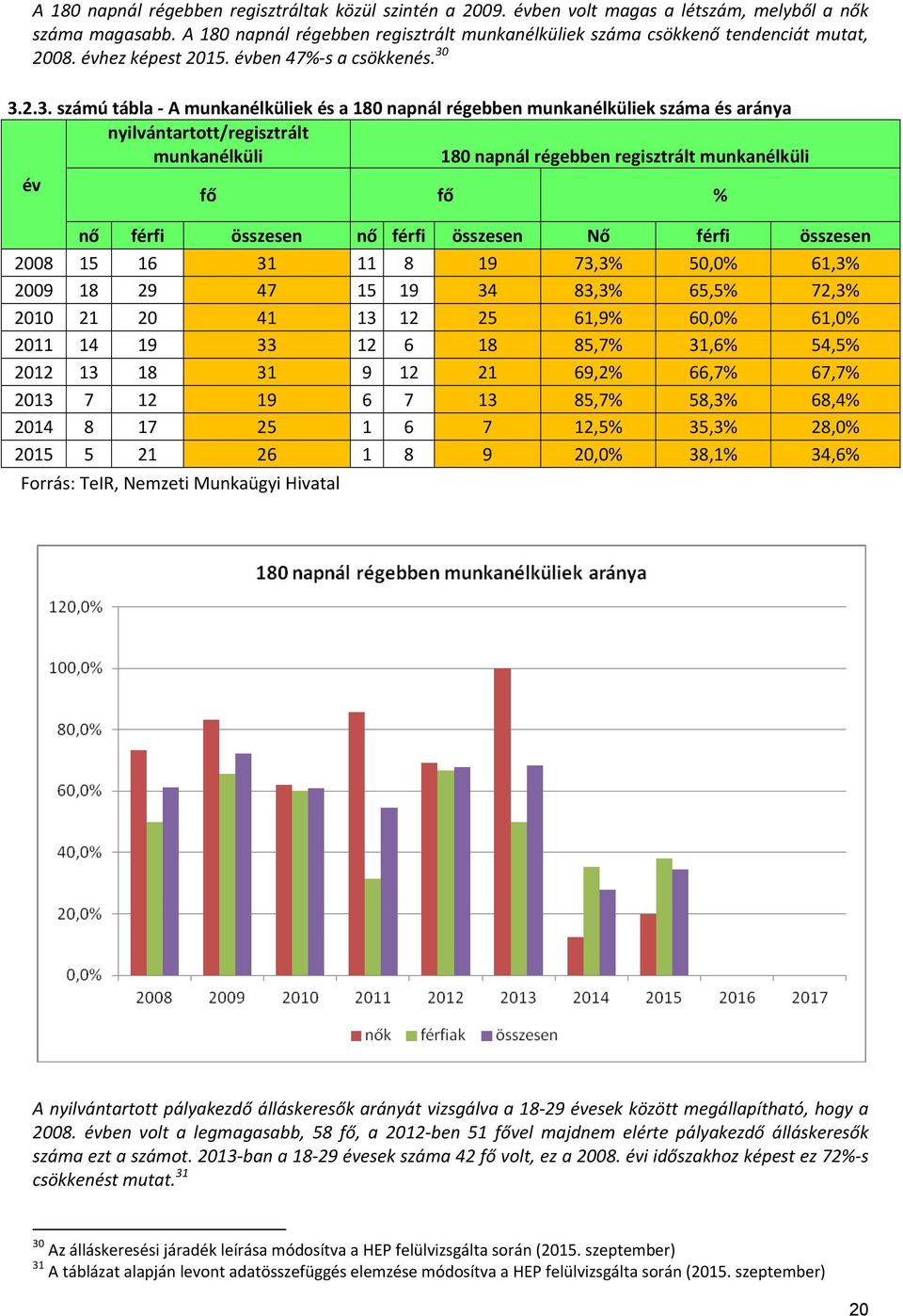 3.2.3. számú tábla A munkanélküliek és a 180 napnál régebben munkanélküliek száma és aránya nyilvántartott/regisztrált munkanélküli 180 napnál régebben regisztrált munkanélküli év fő fő % nő férfi