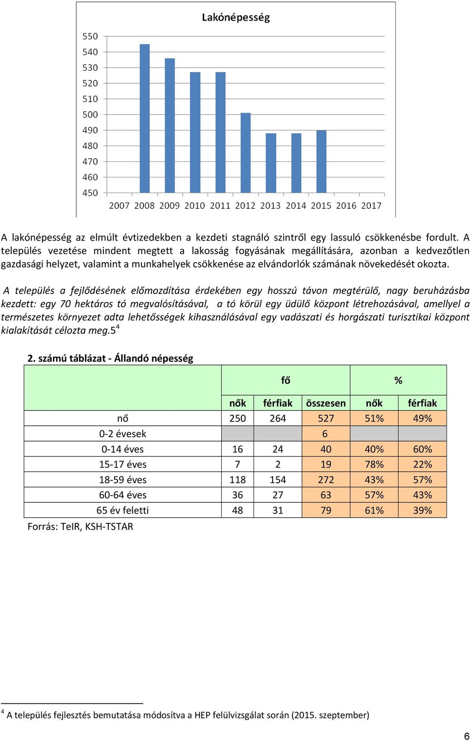 A település a fejlődésének előmozdítása érdekében egy hosszú távon megtérülő, nagy beruházásba kezdett: egy 70 hektáros tó megvalósításával, a tó körül egy üdülő központ létrehozásával, amellyel a