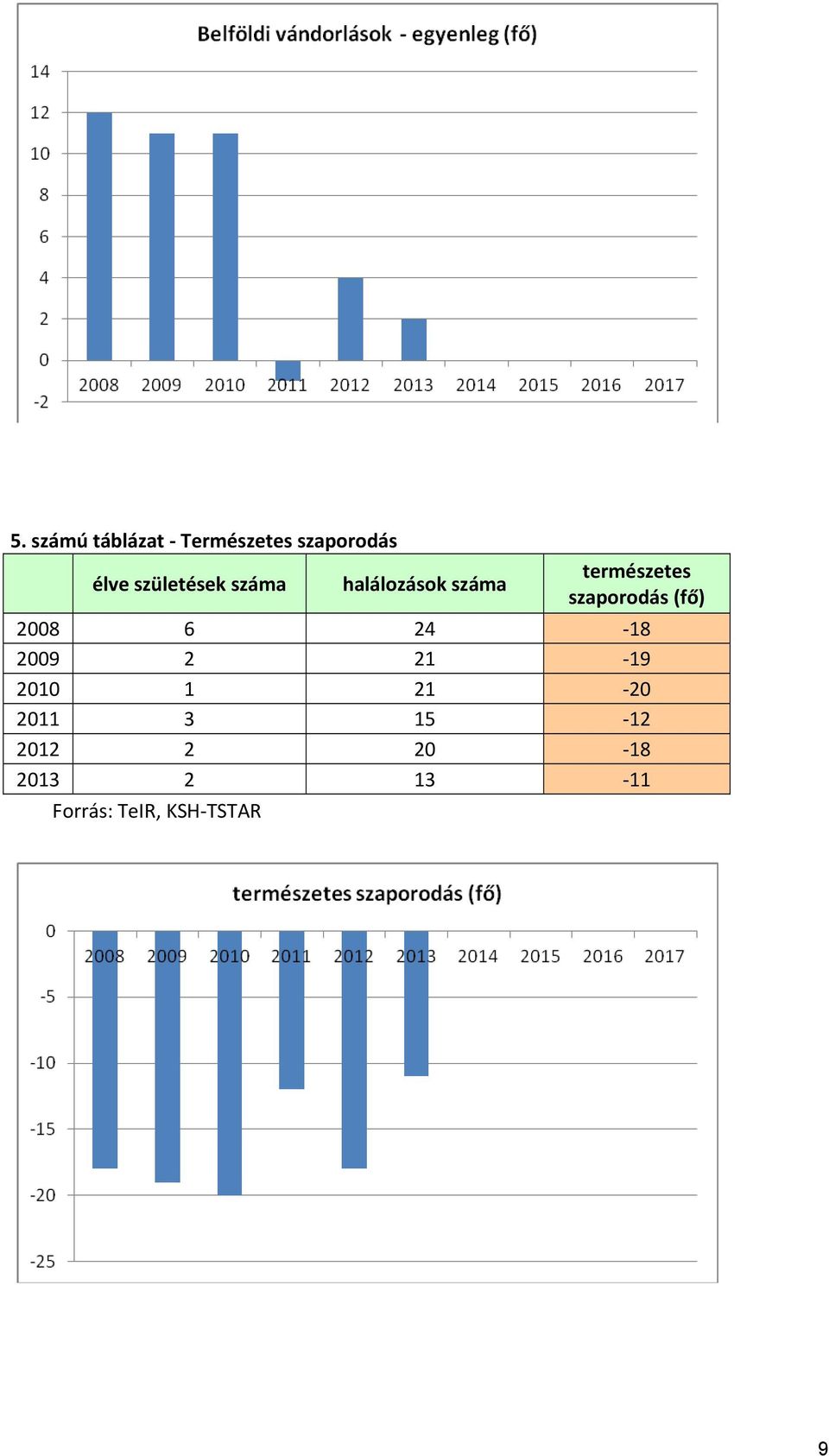 szaporodás (fő) 2008 6 24 18 2009 2 21 19 2010 1 21