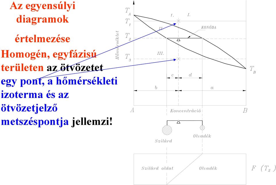 ötvözetet egy pont, a hőmérsékleti