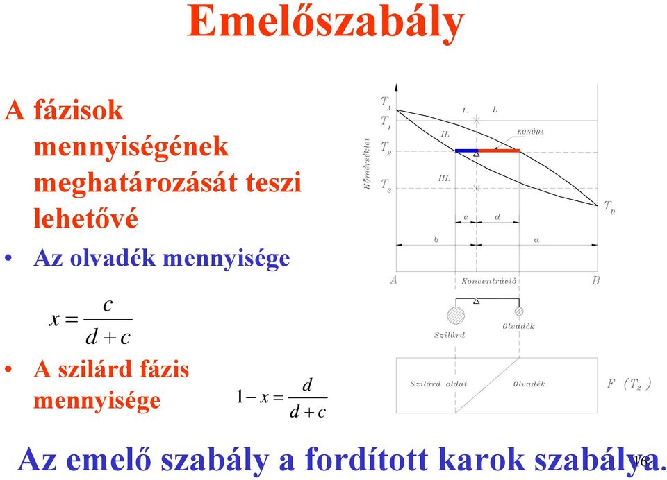 mennyisége c x = d + c x = c d + c A szilárd fázis