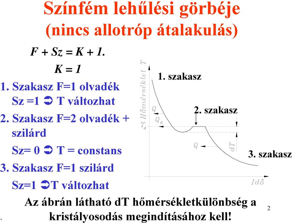 Szakasz F=2 olvadék + szilárd Sz= 0 T = constans 3. Szakasz F=1 szilárd. 1.