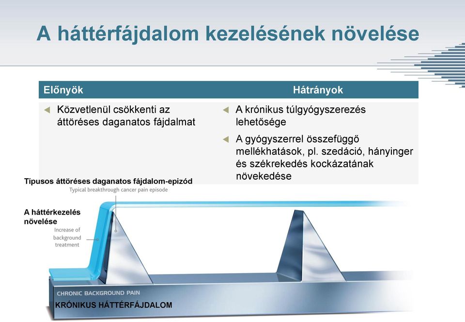 túlgyógyszerezés lehetősége A gyógyszerrel összefüggő mellékhatások, pl.