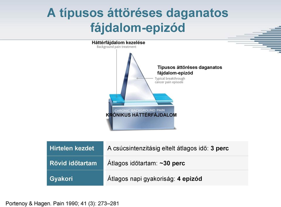 időtartam Gyakori A csúcsintenzitásig eltelt átlagos idő: 3 perc Átlagos