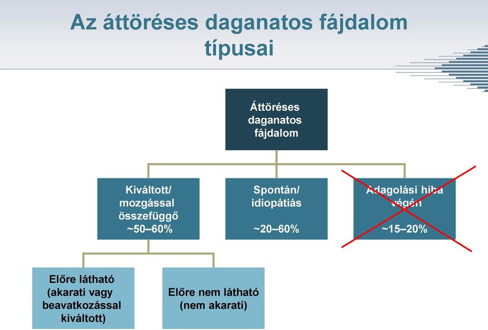 idiopátiás ~20 60% Adagolási hiba végén ~15 20% Előre látható