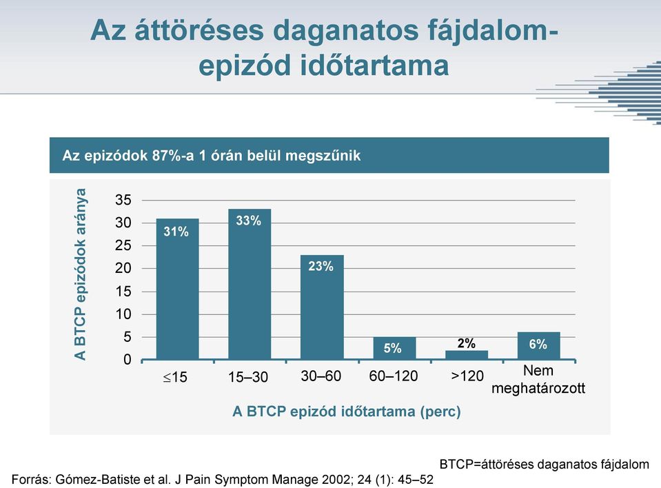 >120 Nem meghatározott A BTCP epizód időtartama (perc) 5% 2% 6% Forrás: