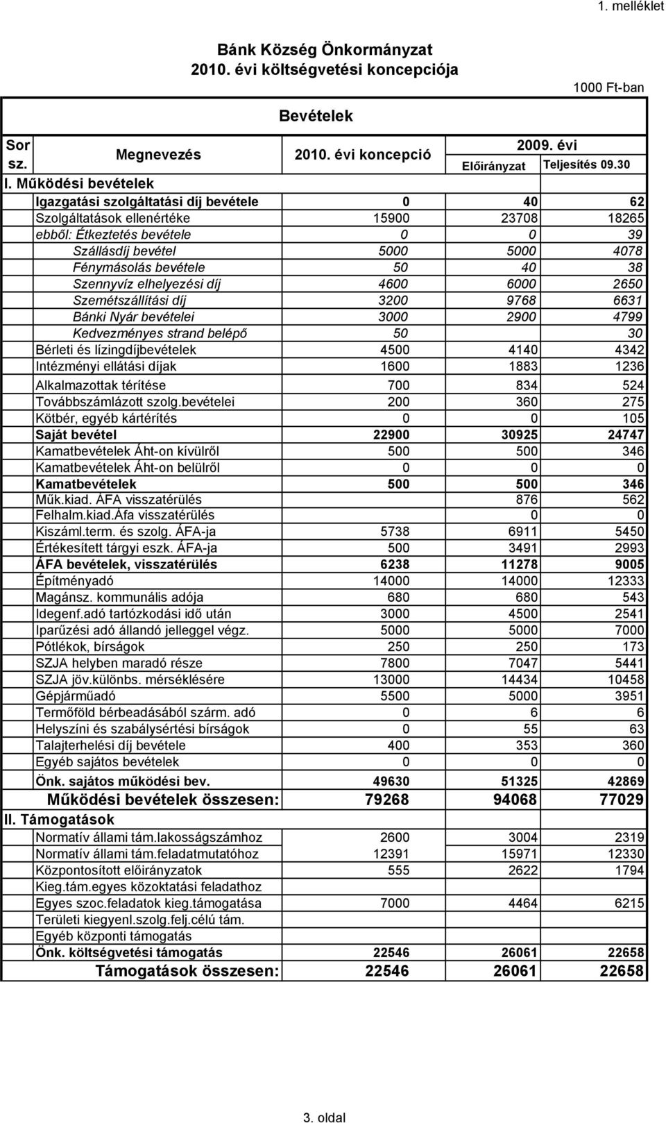 40 38 Szennyvíz elhelyezési díj 4600 6000 2650 Szemétszállítási díj 3200 9768 6631 Bánki Nyár bevételei 3000 2900 4799 Kedvezményes strand belépő 50 30 Bérleti és lízingdíjbevételek 4500 4140 4342