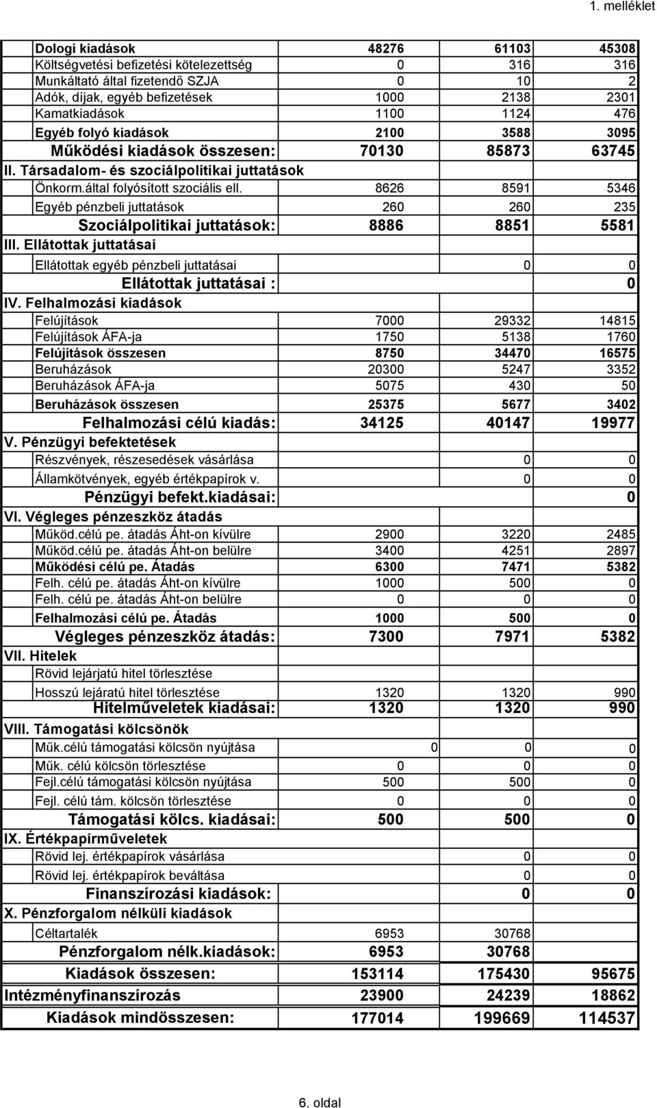 8626 8591 5346 Egyéb pénzbeli juttatások 260 260 235 Szociálpolitikai juttatások: 8886 8851 5581 III. Ellátottak juttatásai Ellátottak egyéb pénzbeli juttatásai Ellátottak juttatásai : 0 IV.