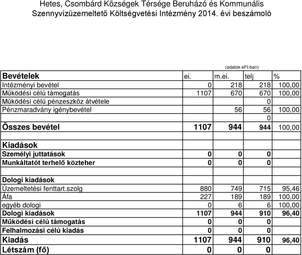 100,00 0 Összes bevétel 1107 944 944 100,00 Személyi juttatások 0 0 0 Munkáltatót terhelő közteher 0 0 0 Dologi kiadások Üzemeltetési fenttart.