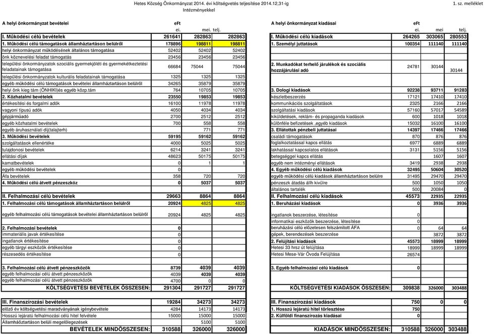 Személyi juttatások 100354 111140 111140 helyi önkormányzat működésének általános támogatása 52402 52402 52402 önk köznevelési feladat támogatás 23456 23456 23456 települési önkormányzatok szociális