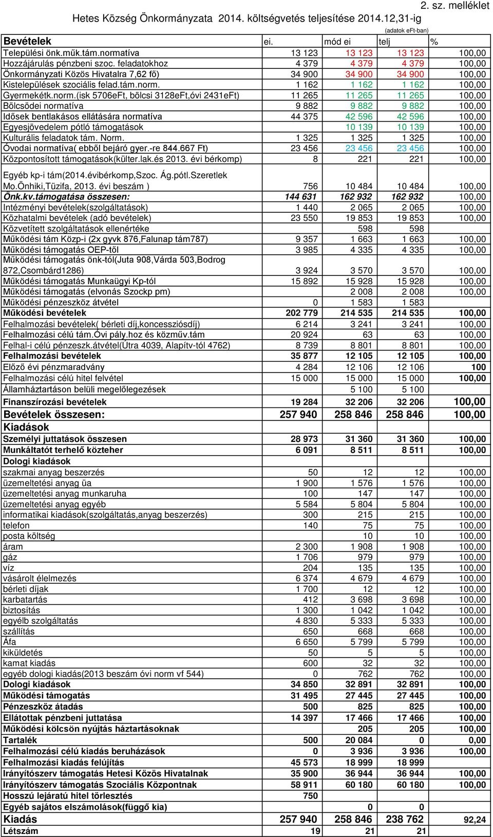 feladatokhoz 4 379 4 379 4 379 100,00 Önkormányzati Közös Hivatalra 7,62 fő) 34 900 34 900 34 900 100,00 Kistelepülések szociális felad.tám.norm.