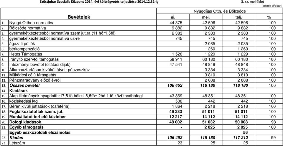 ágazati pótlék 2 085 2 085 100 6. bérkompenzáció 1 260 1 260 100 7. Hetes Támogatás 1 526 1 229 1 229 100 8. Irányitó szervtől támogatás 58 911 60 180 60 180 100 9.