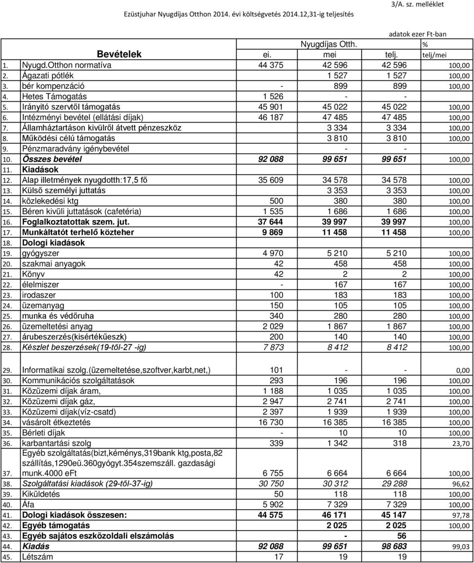 Intézményi bevétel (ellátási díjak) 46 187 47 485 47 485 100,00 7. Államháztartáson kivülről átvett pénzeszköz 3 334 3 334 100,00 8. Működési célú támogatás 3 810 3 810 100,00 9.