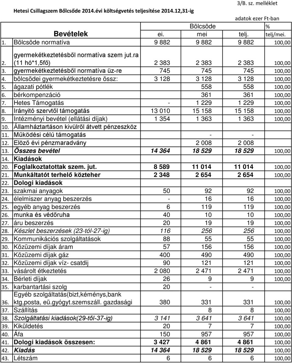 bölcsödei gyermekétkeztetésre össz: 3 128 3 128 3 128 100,00 5. ágazati pótlék 558 558 100,00 6. bérkompenzáció 361 361 100,00 7. Hetes Támogatás - 1 229 1 229 100,00 8.