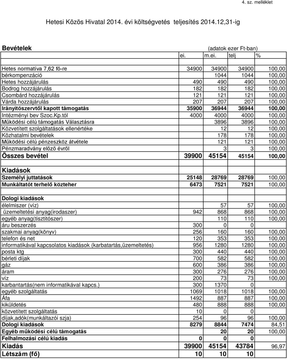 121 121 100,00 Várda hozzájárulás 207 207 207 100,00 Irányitószervtől kapott támogatás 35900 36944 36944 100,00 Intézményi bev Szoc.Kp.