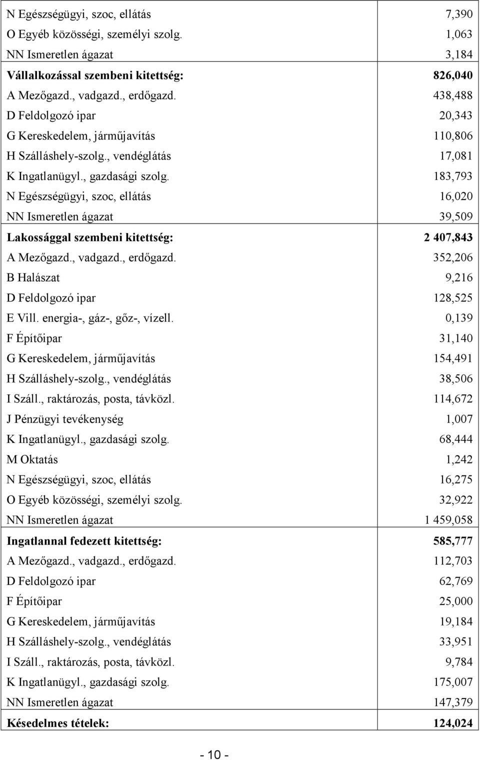 183,793 N Egészségügyi, szoc, ellátás 16,020 NN Ismeretlen ágazat 39,509 Lakossággal szembeni kitettség: 2 407,843 A Mezőgazd., vadgazd., erdőgazd.