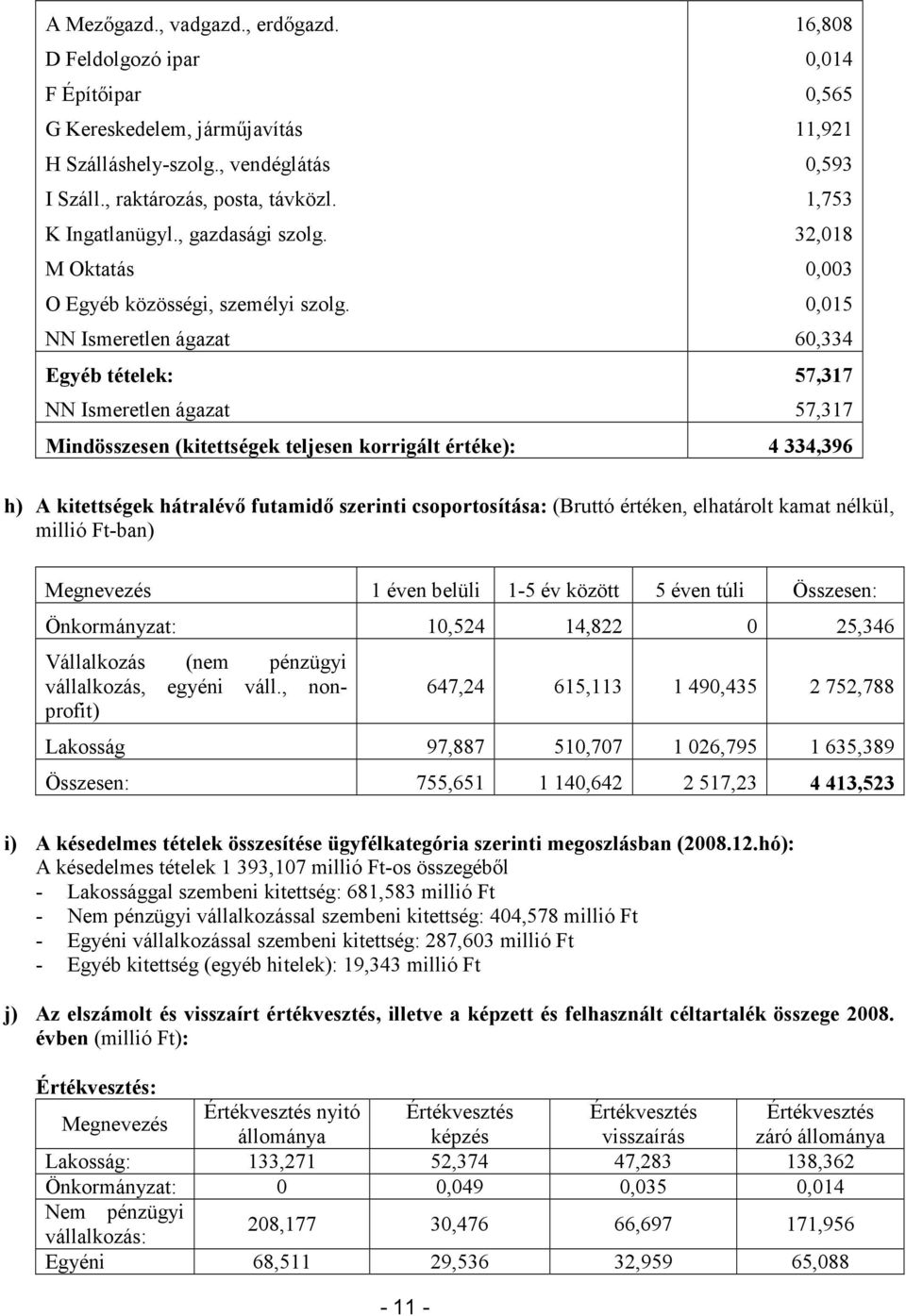 0,015 NN Ismeretlen ágazat 60,334 Egyéb tételek: 57,317 NN Ismeretlen ágazat 57,317 Mindösszesen (kitettségek teljesen korrigált értéke): 4 334,396 h) A kitettségek hátralévő futamidő szerinti