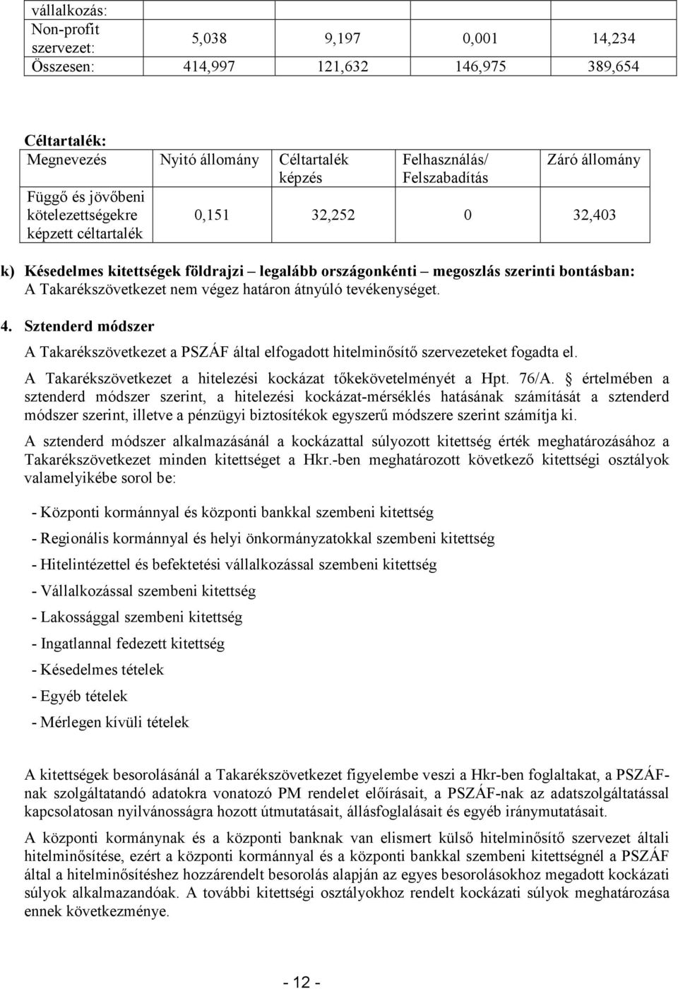 végez határon átnyúló tevékenységet. 4. Sztenderd módszer A Takarékszövetkezet a PSZÁF által elfogadott hitelminősítő szervezeteket fogadta el.